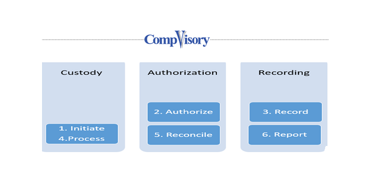 Segregation of Duties Best Practices - Audit and Advisory | CompVisory